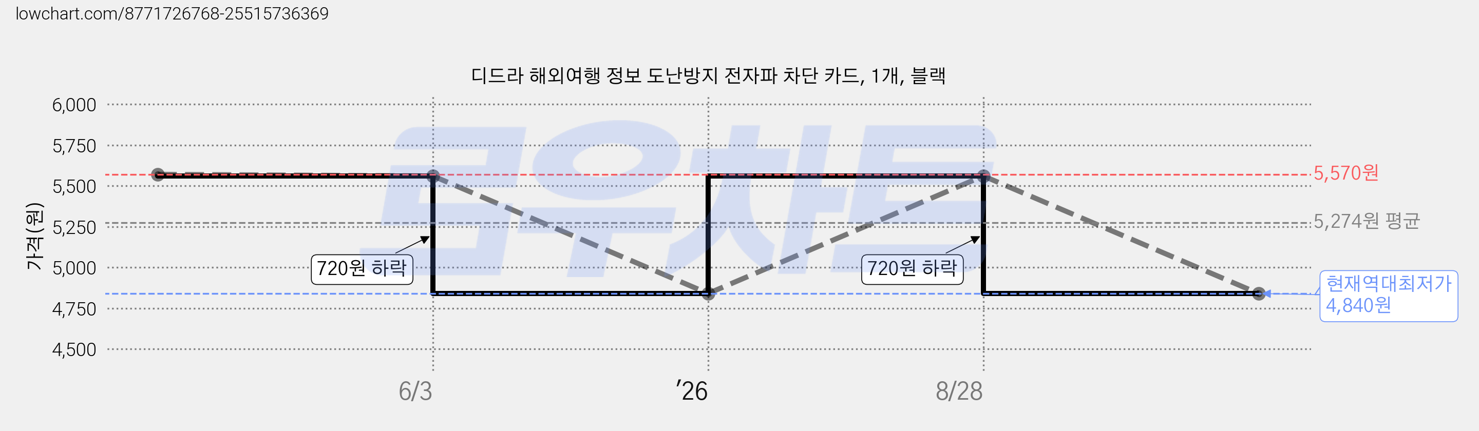 디드라 해외여행 정보 도난방지 전자파 차단 카드, 1개, 블랙 가격 변동 차트, 현재가 4,840원, 역대최저가