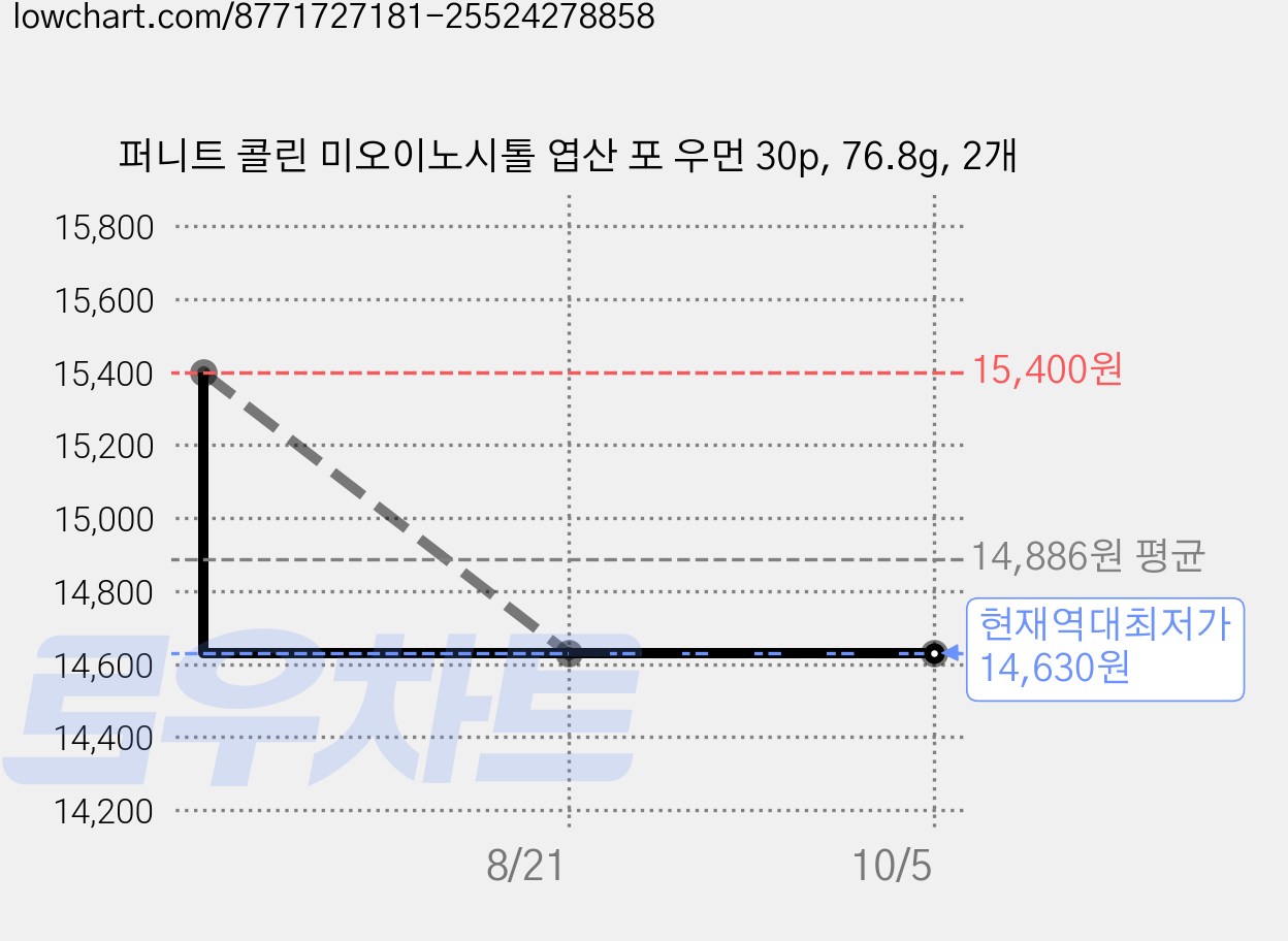퍼니트 콜린 미오이노시톨 엽산 포 우먼 30p, 76.8g, 2개 가격 변동 차트, 현재가 14,630원, 역대최저가
