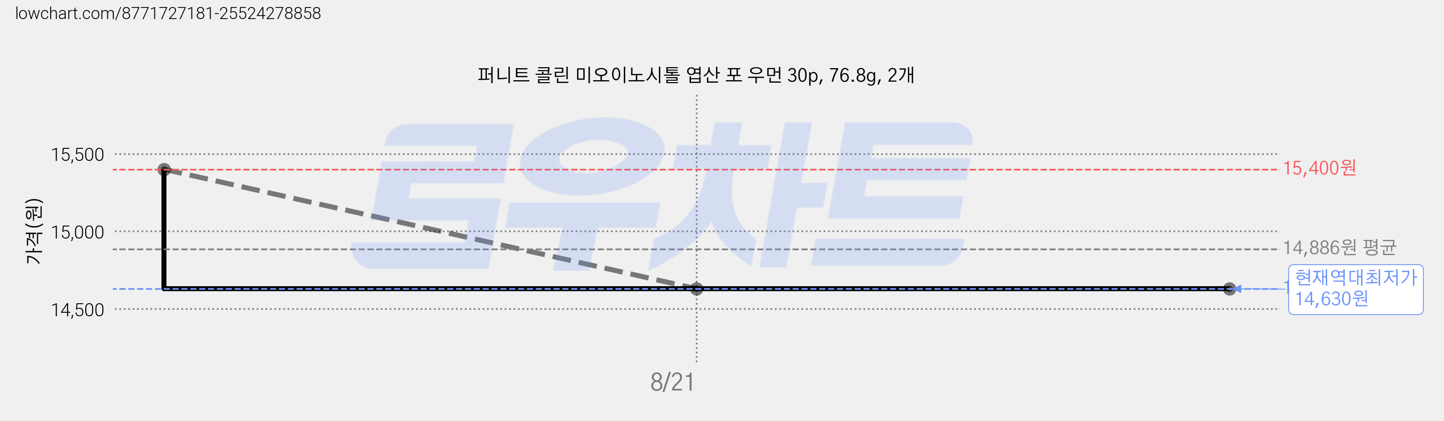 퍼니트 콜린 미오이노시톨 엽산 포 우먼 30p, 76.8g, 2개 가격 변동 차트, 현재가 14,630원, 역대최저가