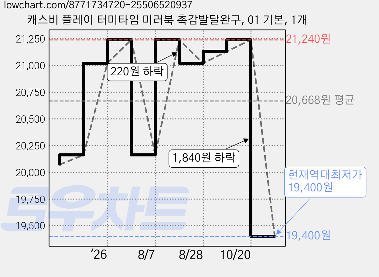 캐스비 플레이 터미타임 미러북 촉감발달완구, 01 기본, 1개 가격 변동 차트, 현재가 19,400원, 역대최저가