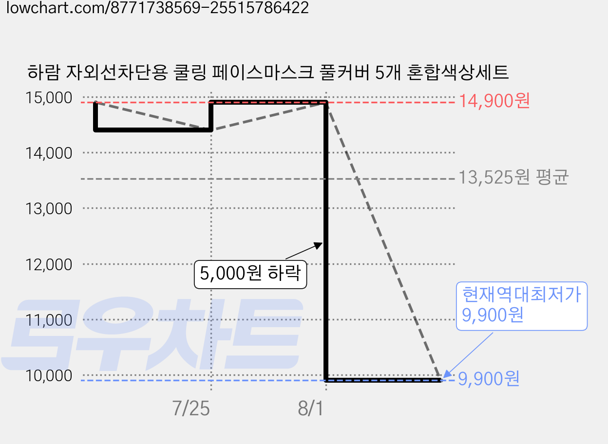하람 자외선차단용 쿨링 페이스마스크 풀커버 5개 혼합색상세트 가격 변동 차트, 현재가 9,900원, 역대최저가