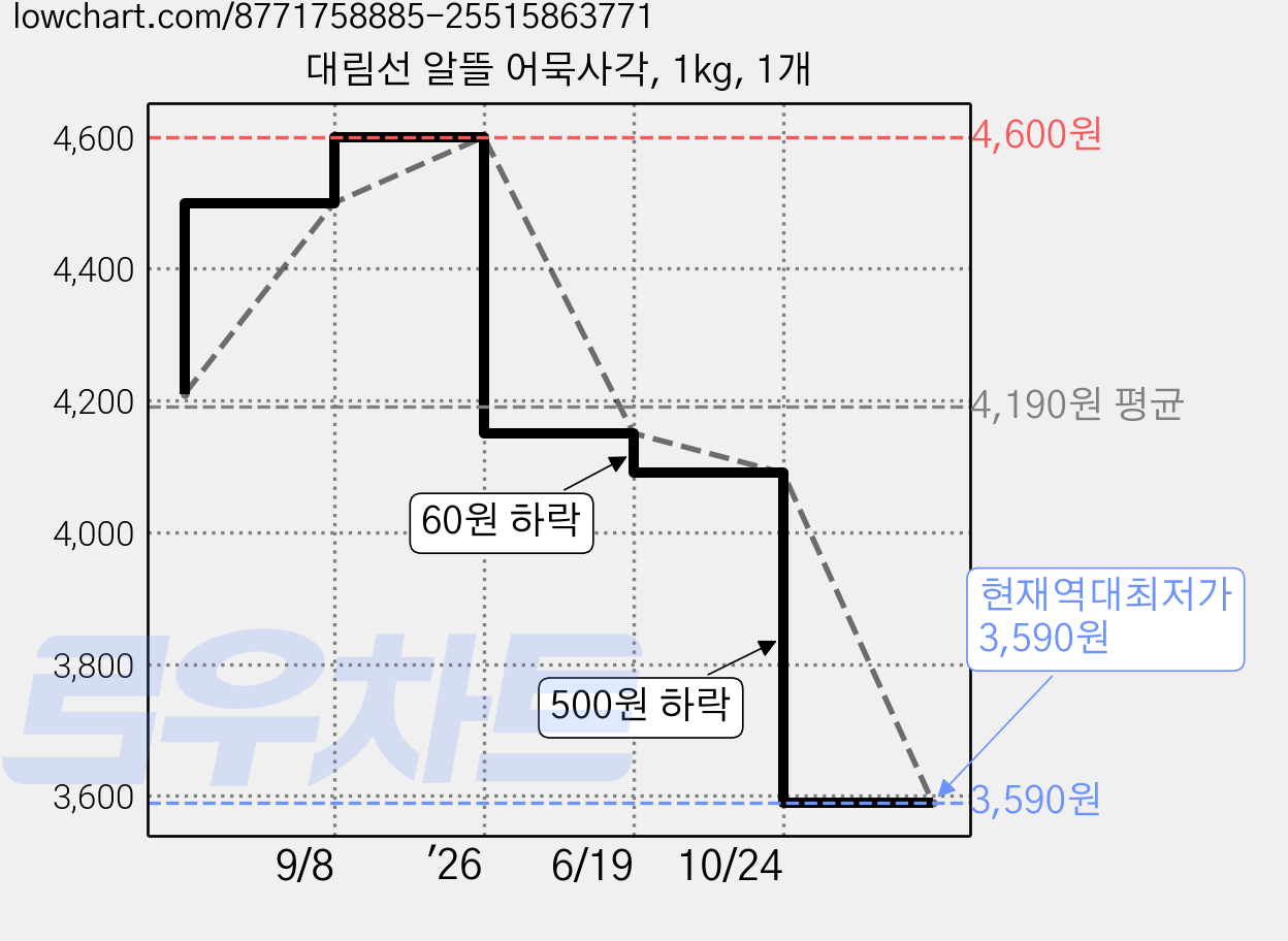 대림선 알뜰 어묵사각, 1kg, 1개 가격 변동 차트, 현재가 3,590원, 역대최저가