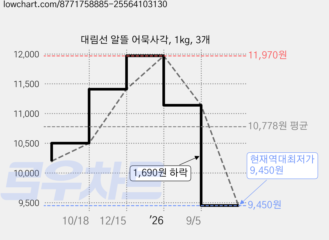 대림선 알뜰 어묵사각, 1kg, 3개 가격 변동 차트, 현재가 9,450원, 역대최저가