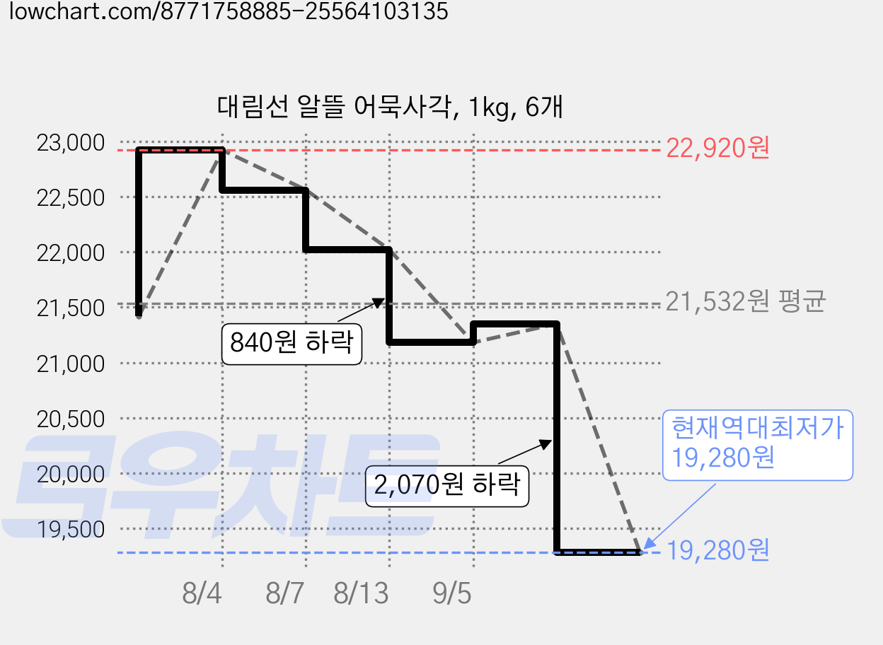 대림선 알뜰 어묵사각, 1kg, 6개 가격 변동 차트, 현재가 19,280원, 역대최저가