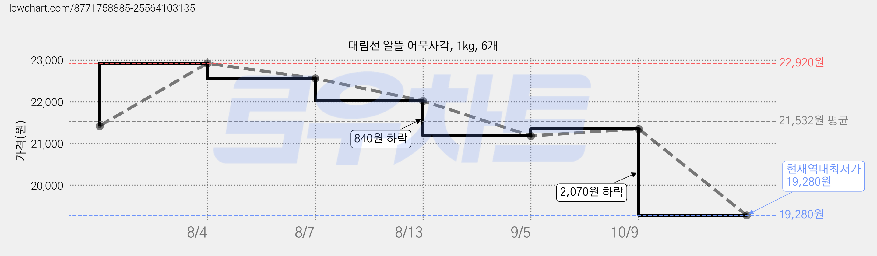 대림선 알뜰 어묵사각, 1kg, 6개 가격 변동 차트, 현재가 19,280원, 역대최저가