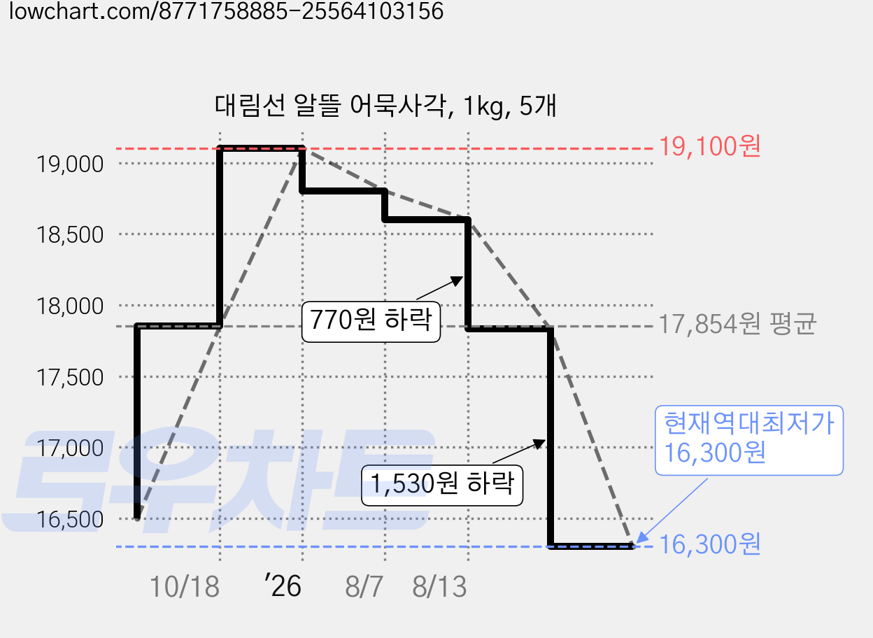 대림선 알뜰 어묵사각, 1kg, 5개 가격 변동 차트, 현재가 16,300원, 역대최저가