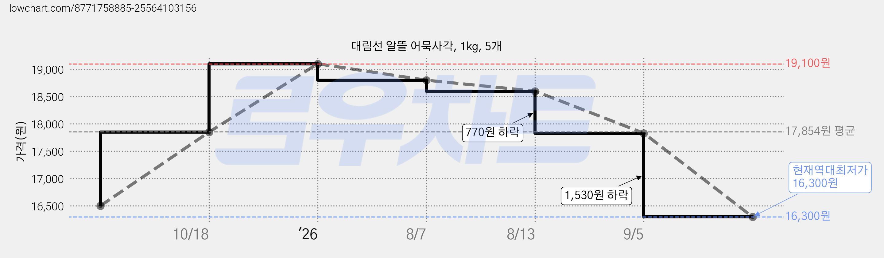 대림선 알뜰 어묵사각, 1kg, 5개 가격 변동 차트, 현재가 16,300원, 역대최저가