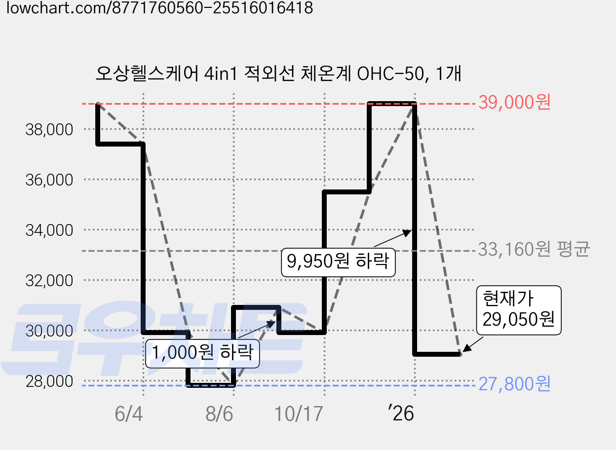 오상헬스케어 4in1 적외선 체온계 OHC-50, 1개 가격 변동 차트, 현재가 29,050원, 관측 최저가 27,800원