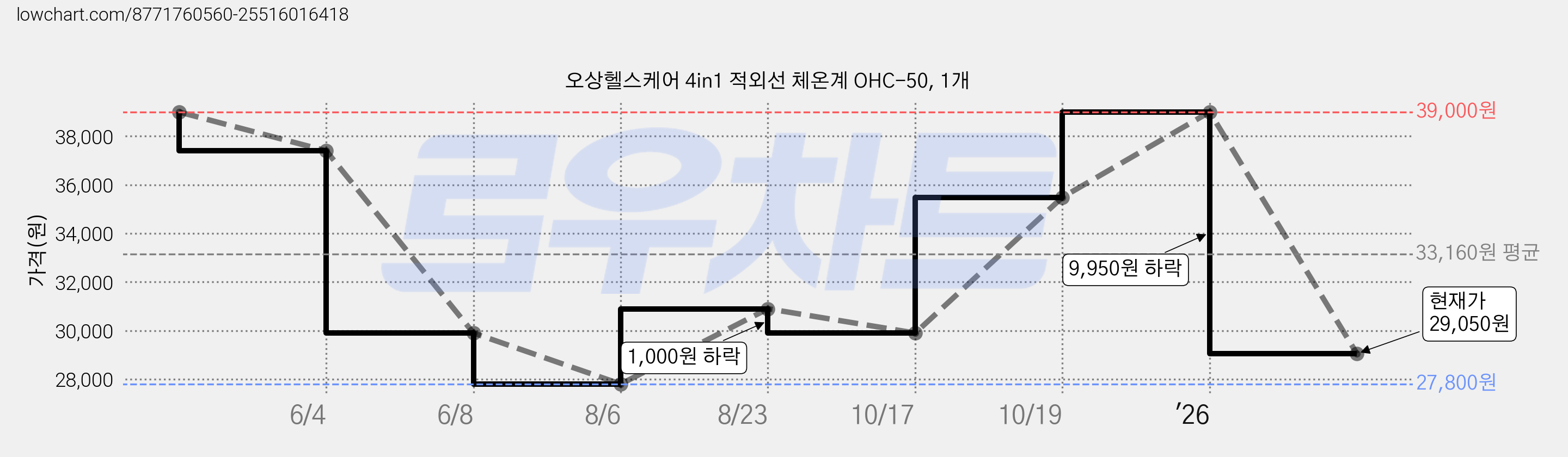 오상헬스케어 4in1 적외선 체온계 OHC-50, 1개 가격 변동 차트, 현재가 29,050원, 관측 최저가 27,800원