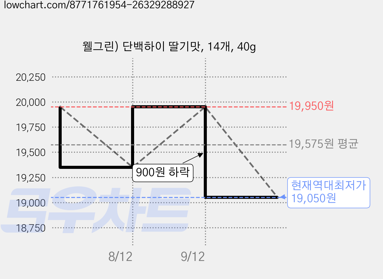 웰그린) 단백하이 딸기맛, 14개, 40g 가격 변동 차트, 현재가 19,050원, 역대최저가