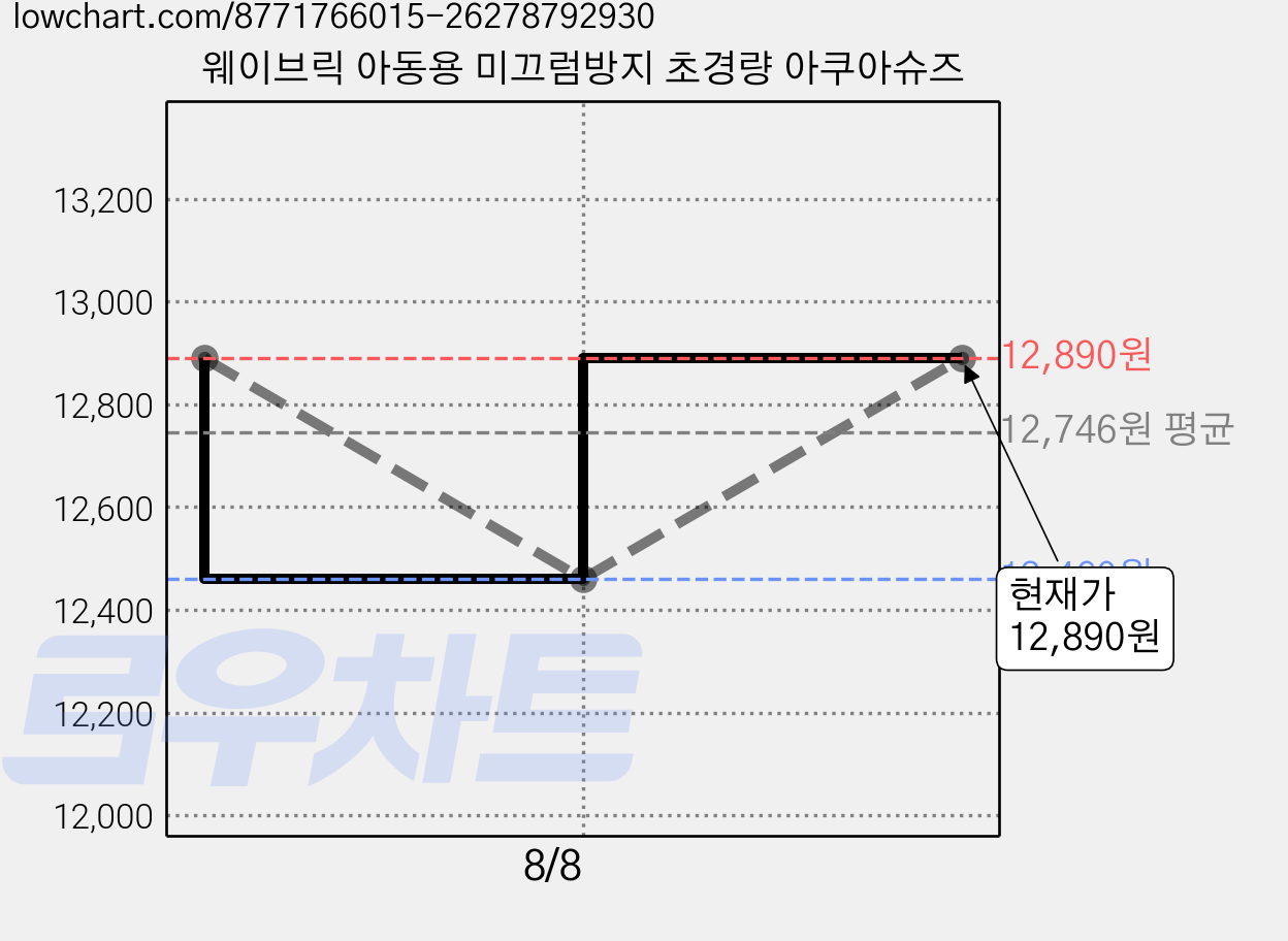 웨이브릭 아동용 미끄럼방지 초경량 아쿠아슈즈 가격 변동 차트, 현재가 12,890원, 관측 최저가 12,460원