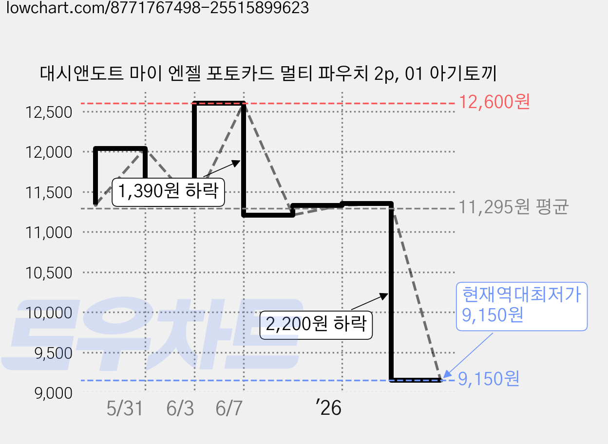 대시앤도트 마이 엔젤 포토카드 멀티 파우치 2p, 01 아기토끼 가격 변동 차트, 현재가 9,150원, 역대최저가