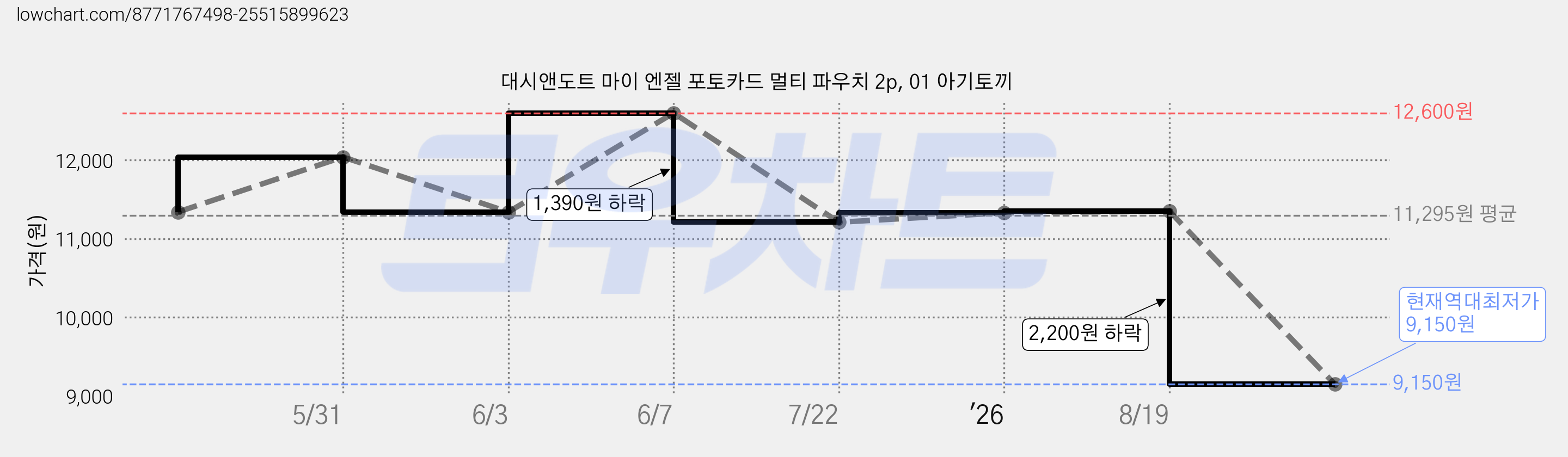 대시앤도트 마이 엔젤 포토카드 멀티 파우치 2p, 01 아기토끼 가격 변동 차트, 현재가 9,150원, 역대최저가