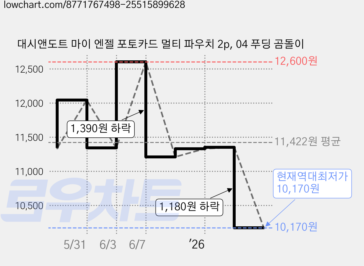 대시앤도트 마이 엔젤 포토카드 멀티 파우치 2p, 04 푸딩 곰돌이 가격 변동 차트, 현재가 10,170원, 역대최저가