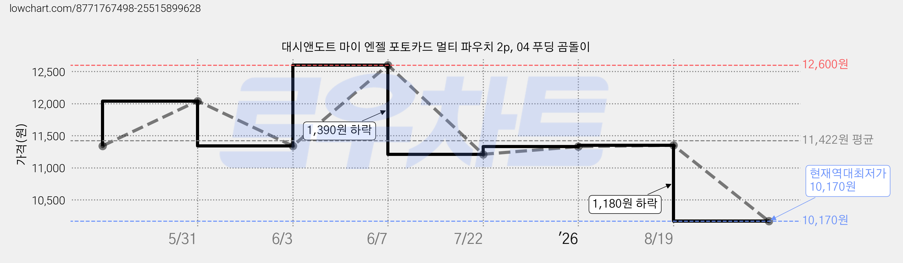 대시앤도트 마이 엔젤 포토카드 멀티 파우치 2p, 04 푸딩 곰돌이 가격 변동 차트, 현재가 10,170원, 역대최저가