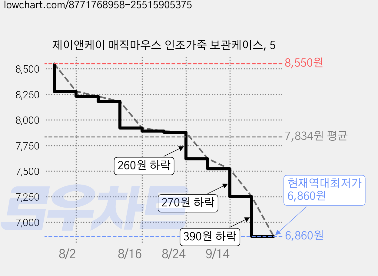 제이앤케이 매직마우스 인조가죽 보관케이스, 5 가격 변동 차트, 현재가 6,860원, 역대최저가
