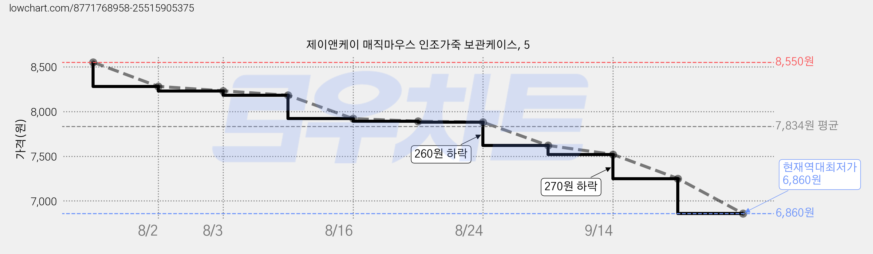 제이앤케이 매직마우스 인조가죽 보관케이스, 5 가격 변동 차트, 현재가 6,860원, 역대최저가