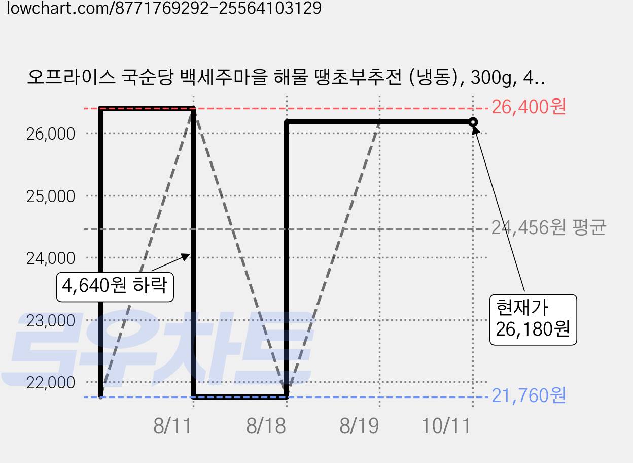 오프라이스 국순당 백세주마을 해물 땡초부추전 (냉동), 300g, 4개 가격 변동 차트, 현재가 26,180원, 관측 최저가 21,760원