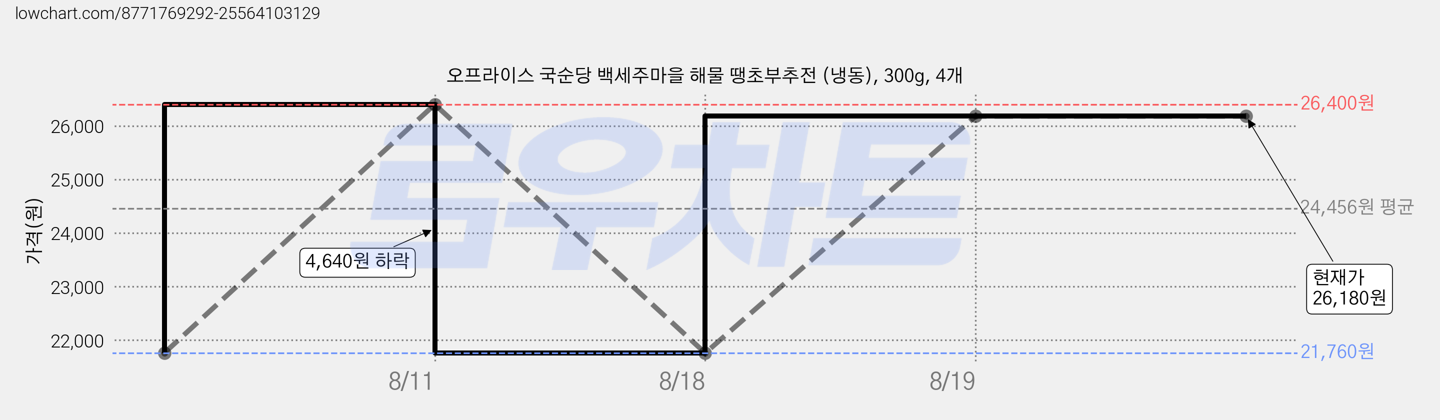 오프라이스 국순당 백세주마을 해물 땡초부추전 (냉동), 300g, 4개 가격 변동 차트, 현재가 26,180원, 관측 최저가 21,760원