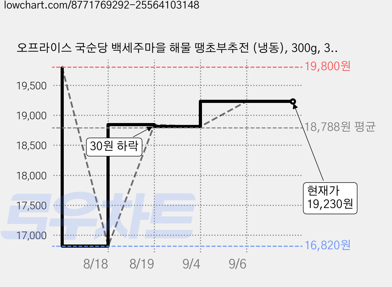 오프라이스 국순당 백세주마을 해물 땡초부추전 (냉동), 300g, 3개 가격 변동 차트, 현재가 19,230원, 관측 최저가 16,820원