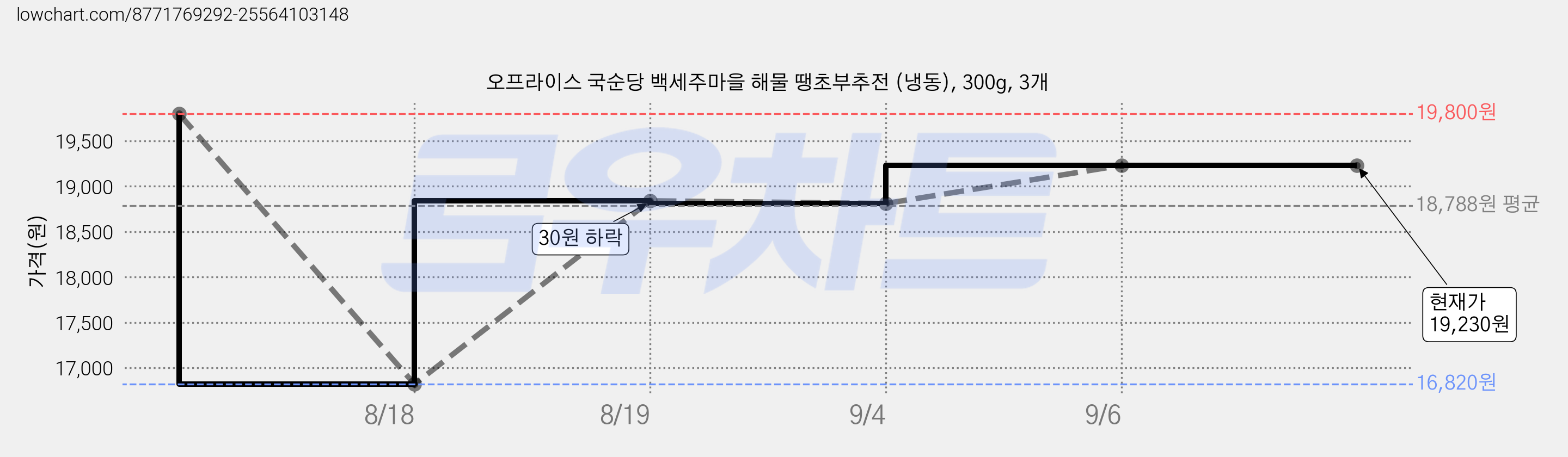 오프라이스 국순당 백세주마을 해물 땡초부추전 (냉동), 300g, 3개 가격 변동 차트, 현재가 19,230원, 관측 최저가 16,820원