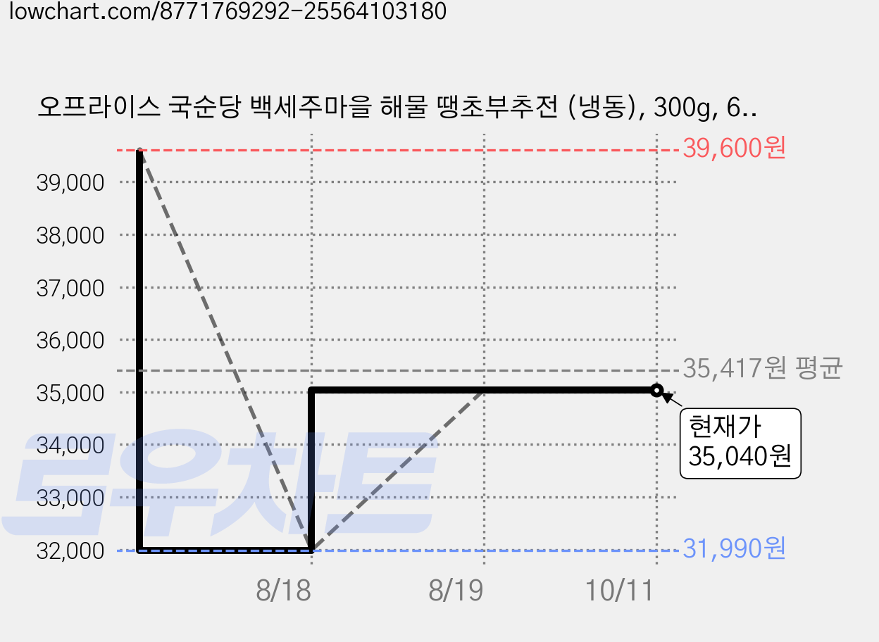 오프라이스 국순당 백세주마을 해물 땡초부추전 (냉동), 300g, 6개 가격 변동 차트, 현재가 35,040원, 관측 최저가 31,990원