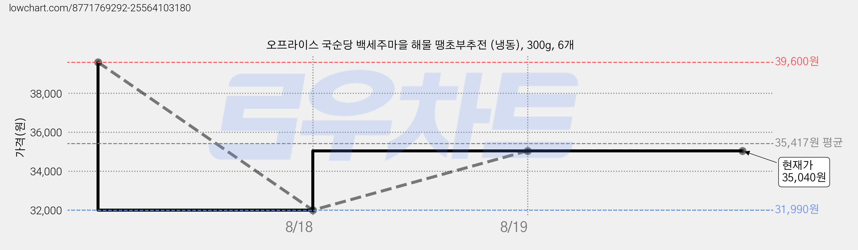 오프라이스 국순당 백세주마을 해물 땡초부추전 (냉동), 300g, 6개 가격 변동 차트, 현재가 35,040원, 관측 최저가 31,990원