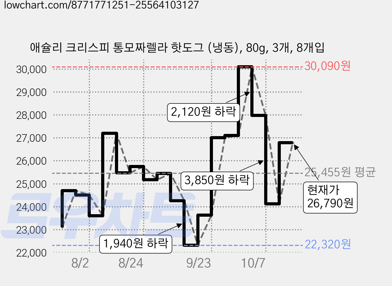 애슐리 크리스피 통모짜렐라 핫도그 (냉동), 80g, 3개, 8개입 가격 변동 차트, 현재가 26,790원, 관측 최저가 22,000원