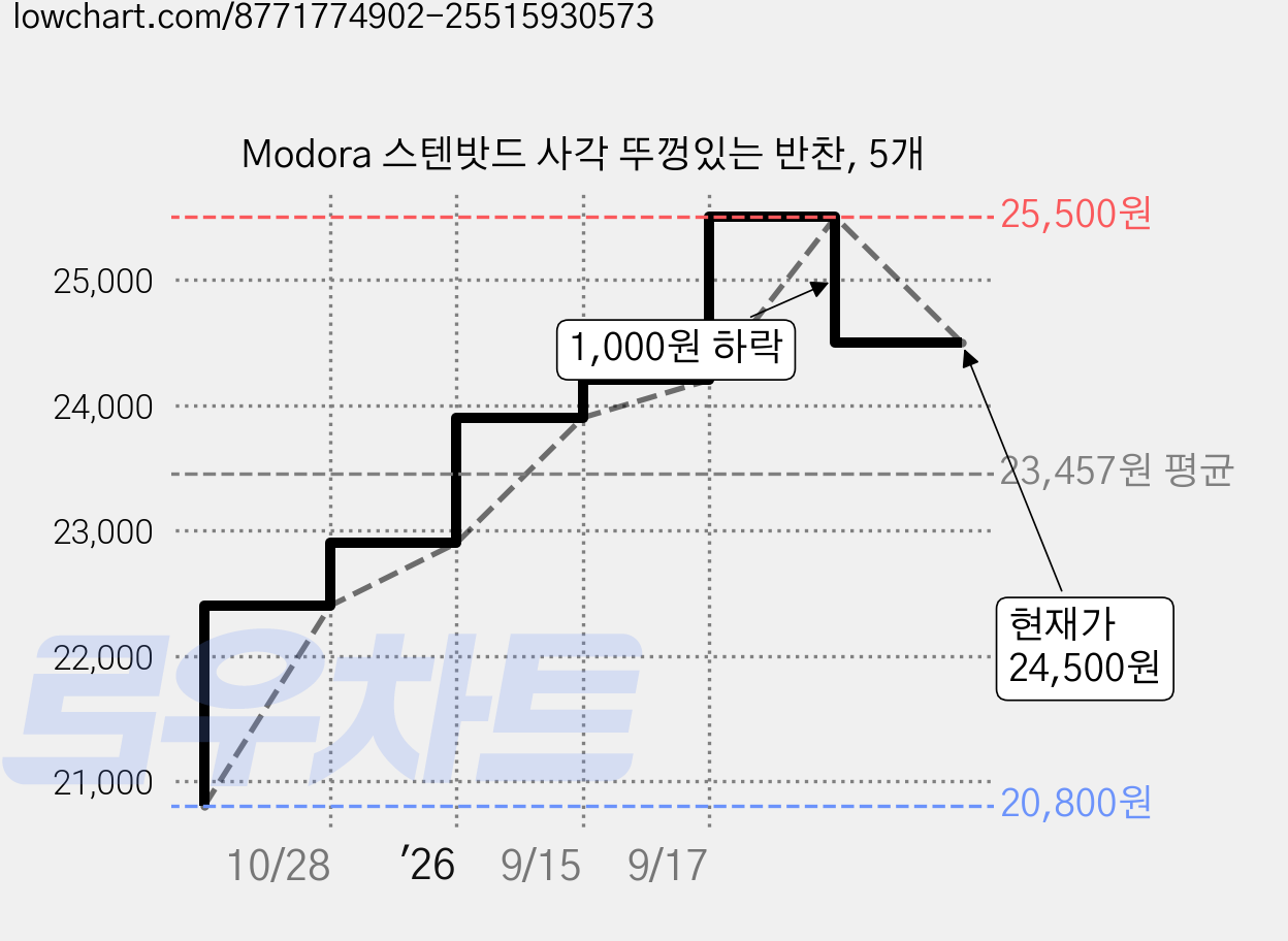 Modora 스텐밧드 사각 뚜껑있는 반찬, 5개 가격 변동 차트, 현재가 24,500원, 관측 최저가 20,800원