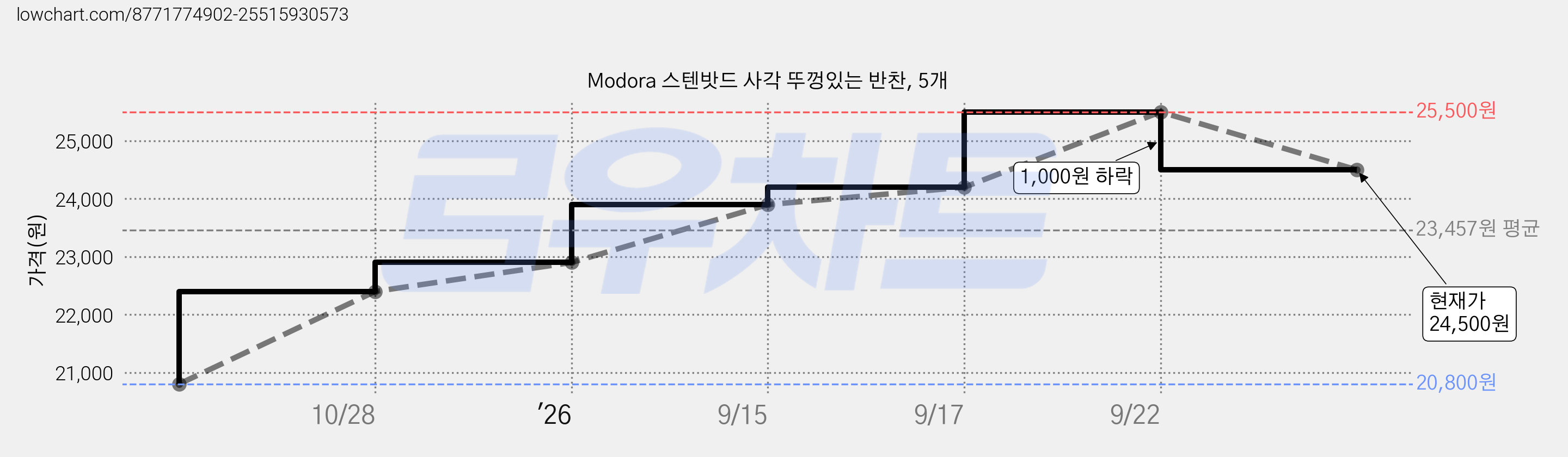Modora 스텐밧드 사각 뚜껑있는 반찬, 5개 가격 변동 차트, 현재가 24,500원, 관측 최저가 20,800원