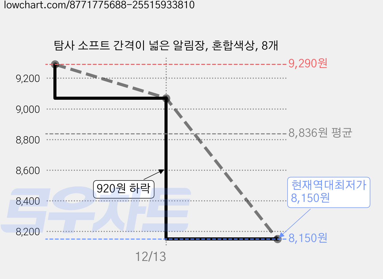 탐사 소프트 간격이 넓은 알림장, 혼합색상, 8개 가격 변동 차트, 현재가 8,150원, 역대최저가