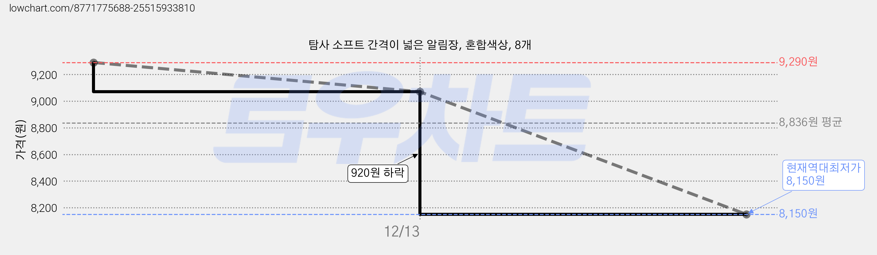 탐사 소프트 간격이 넓은 알림장, 혼합색상, 8개 가격 변동 차트, 현재가 8,150원, 역대최저가