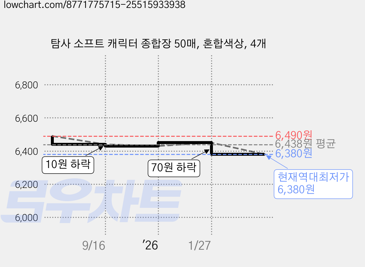 탐사 소프트 캐릭터 종합장 50매, 혼합색상, 4개 가격 변동 차트, 현재가 6,380원, 역대최저가
