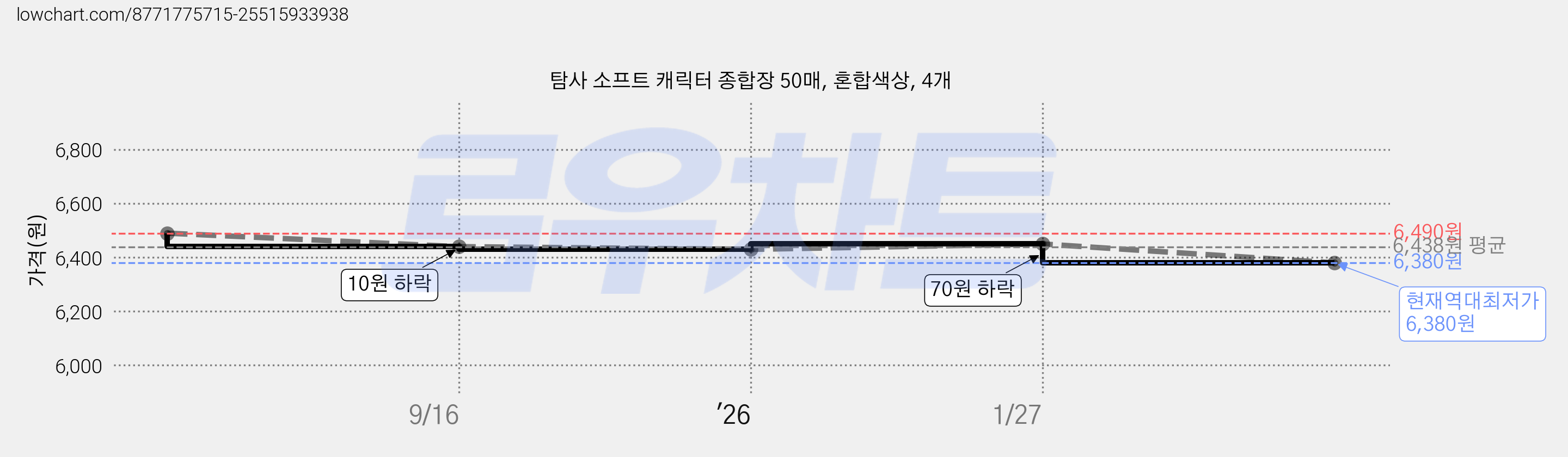 탐사 소프트 캐릭터 종합장 50매, 혼합색상, 4개 가격 변동 차트, 현재가 6,380원, 역대최저가