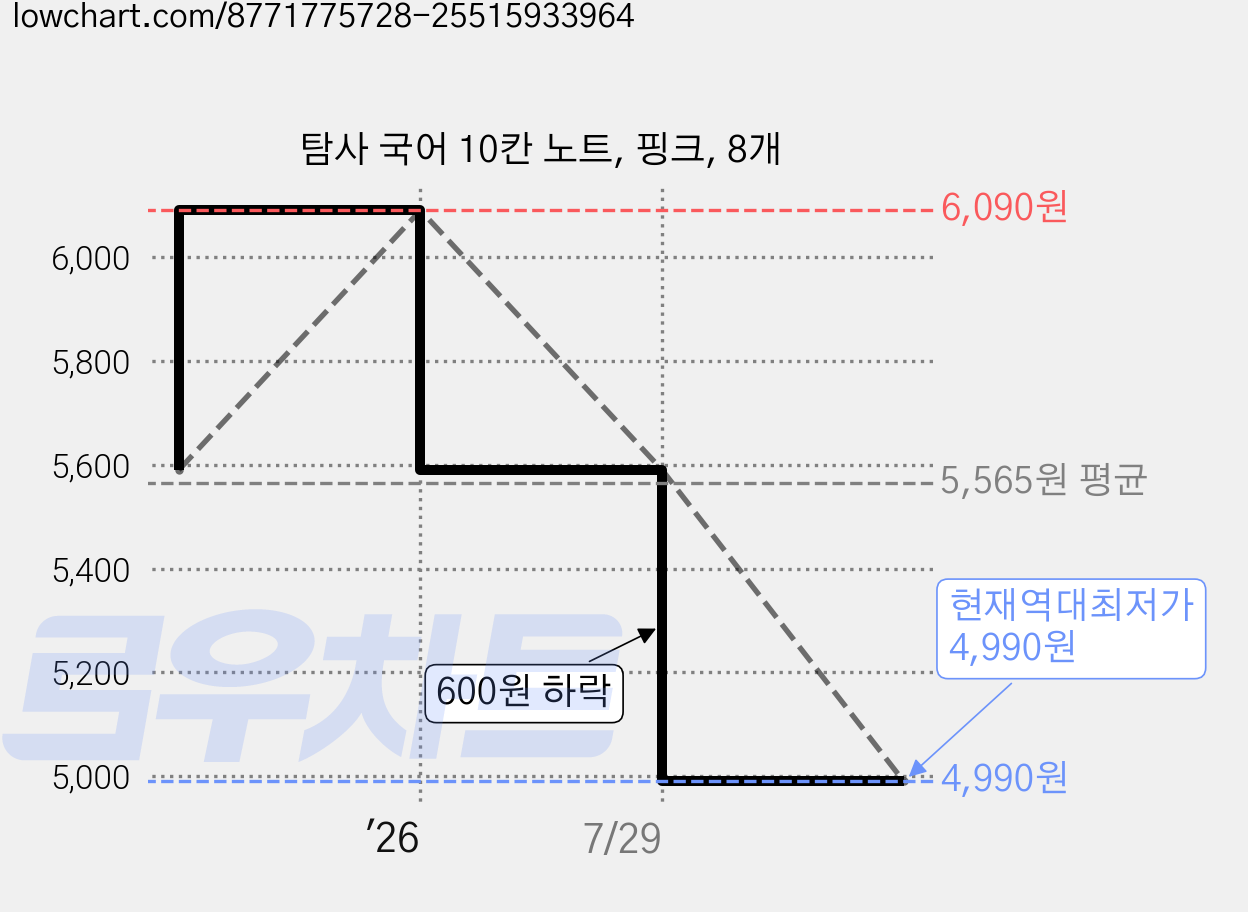 탐사 국어 10칸 노트, 핑크, 8개 가격 변동 차트, 현재가 4,990원, 역대최저가