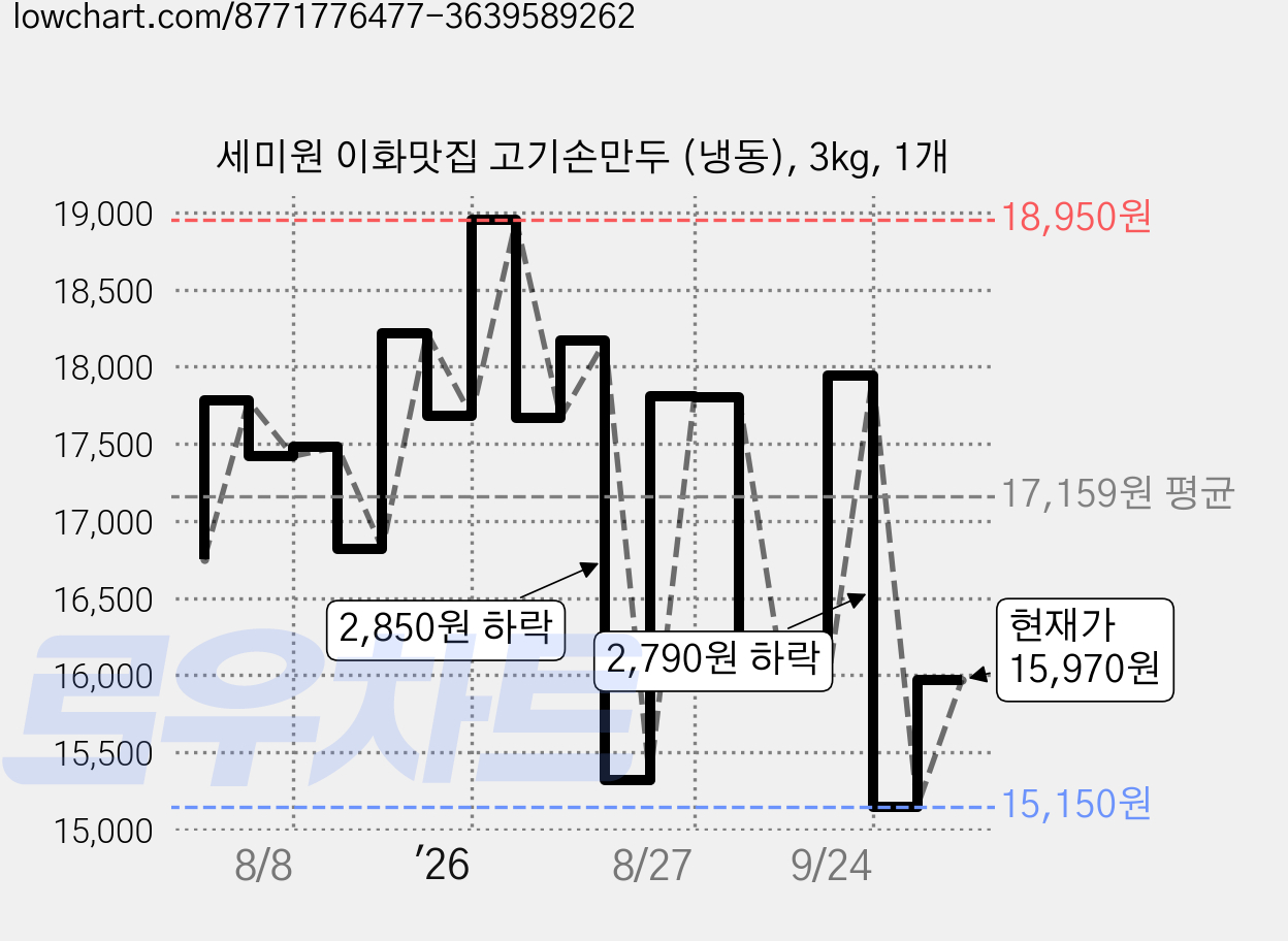 세미원 이화맛집 고기손만두 (냉동), 3kg, 1개 가격 변동 차트, 현재가 15,970원, 관측 최저가 15,010원