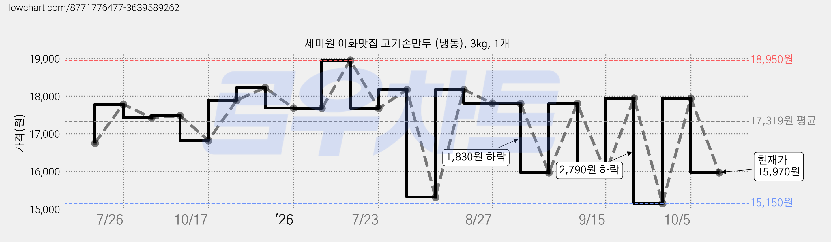 세미원 이화맛집 고기손만두 (냉동), 3kg, 1개 가격 변동 차트, 현재가 15,970원, 관측 최저가 15,010원