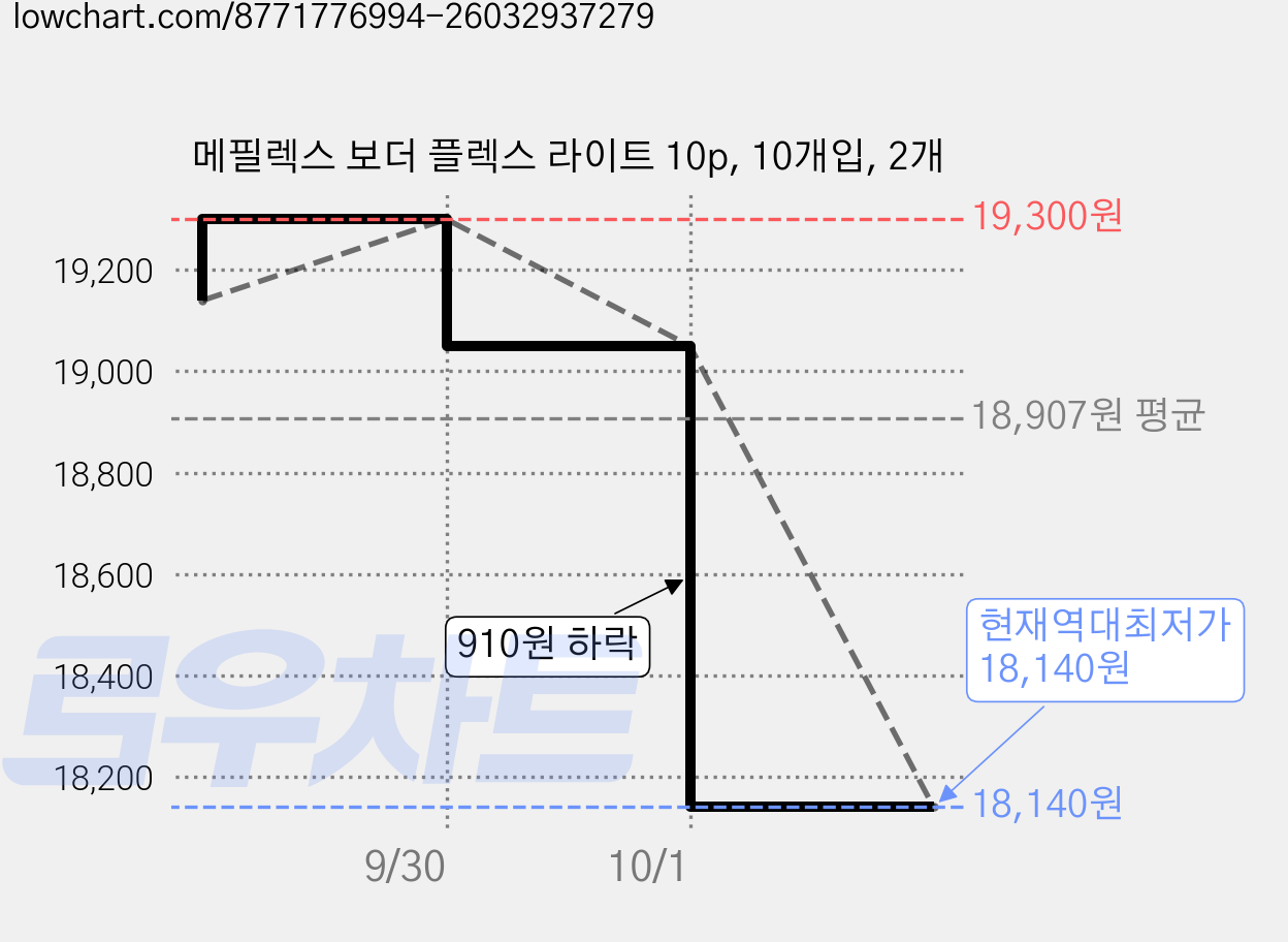 메필렉스 보더 플렉스 라이트 10p, 10개입, 2개 가격 변동 차트, 현재가 18,140원, 역대최저가