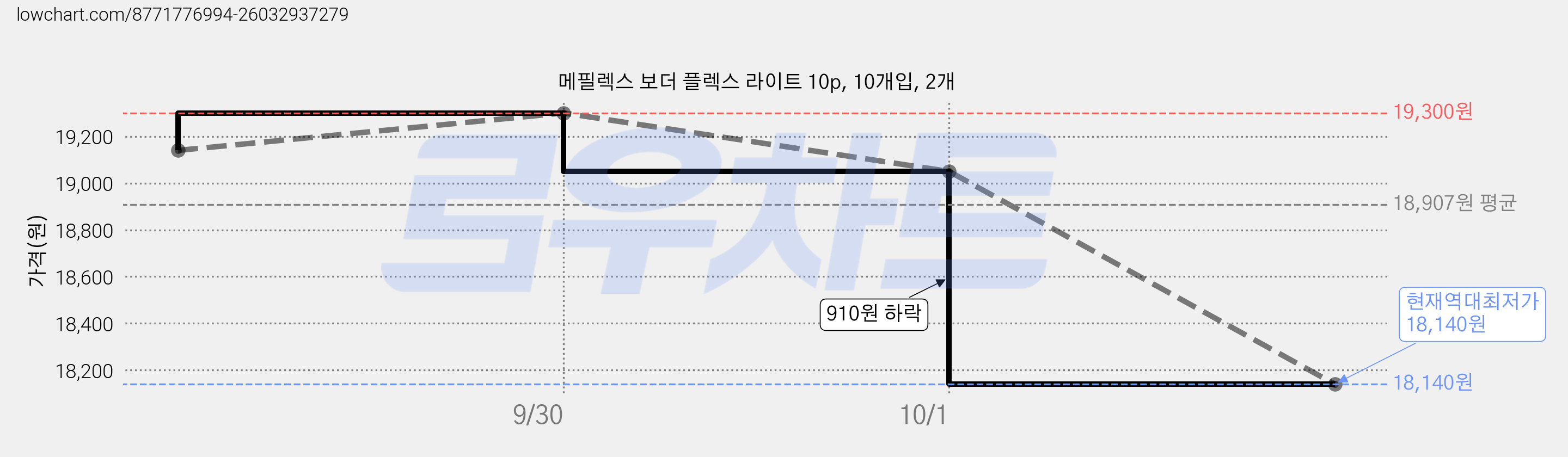 메필렉스 보더 플렉스 라이트 10p, 10개입, 2개 가격 변동 차트, 현재가 18,140원, 역대최저가