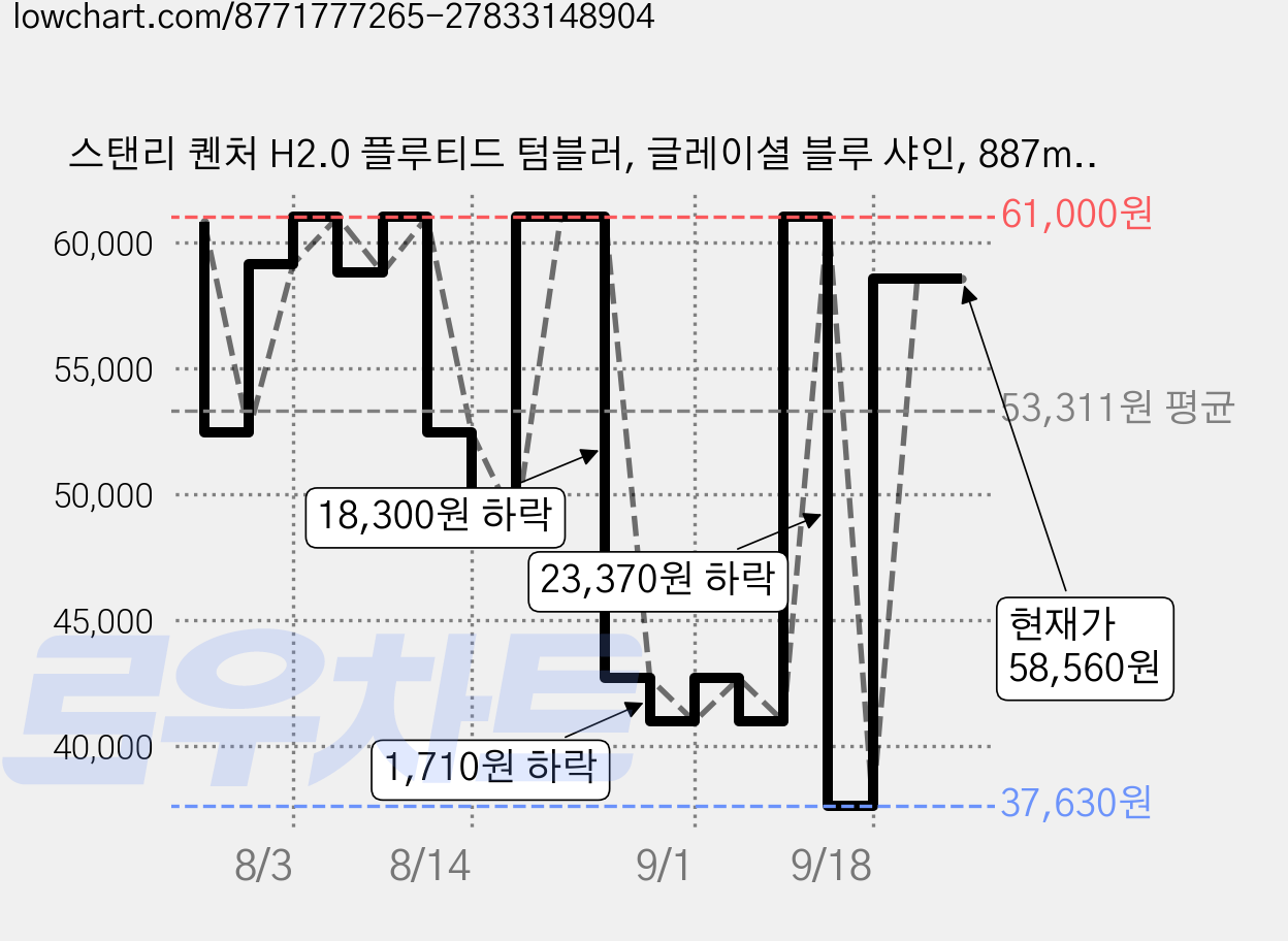 스탠리 퀜처 H2.0 플루티드 텀블러, 글레이셜 블루 샤인, 887ml, 1개 가격 변동 차트, 현재가 58,560원, 관측 최저가 37,630원