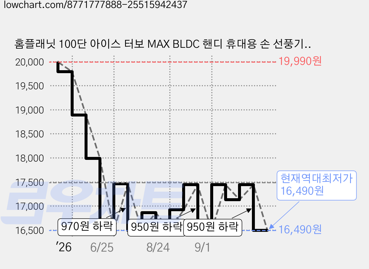 홈플래닛 100단 아이스 터보 MAX BLDC 핸디 휴대용 손 선풍기, 베이지, E9 가격 변동 차트, 현재가 16,490원, 역대최저가