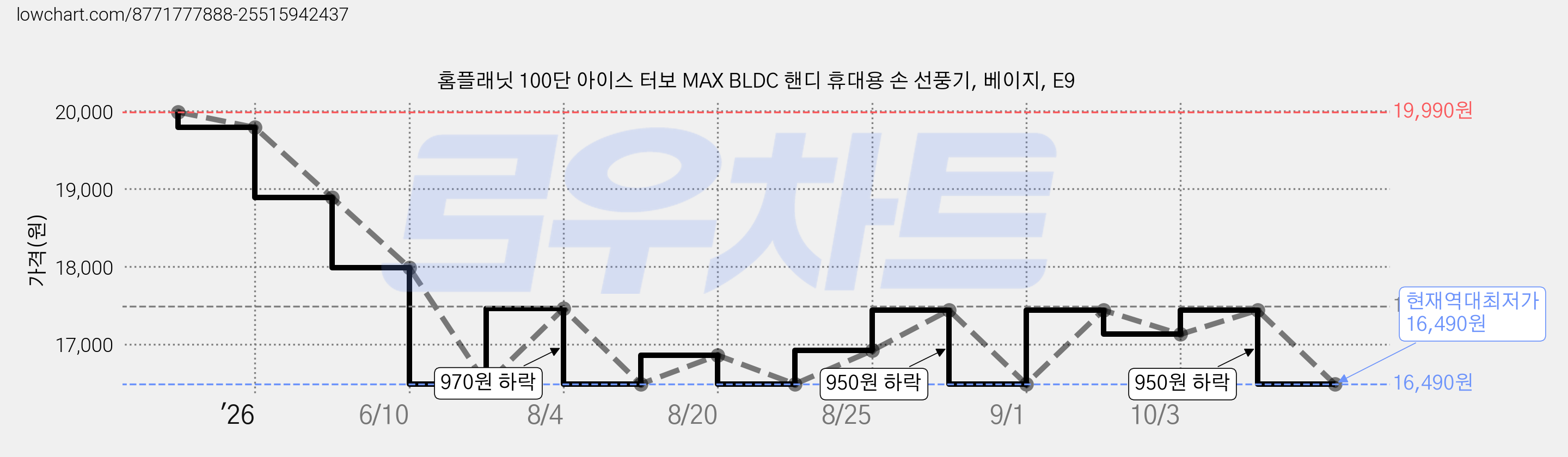 홈플래닛 100단 아이스 터보 MAX BLDC 핸디 휴대용 손 선풍기, 베이지, E9 가격 변동 차트, 현재가 16,490원, 역대최저가
