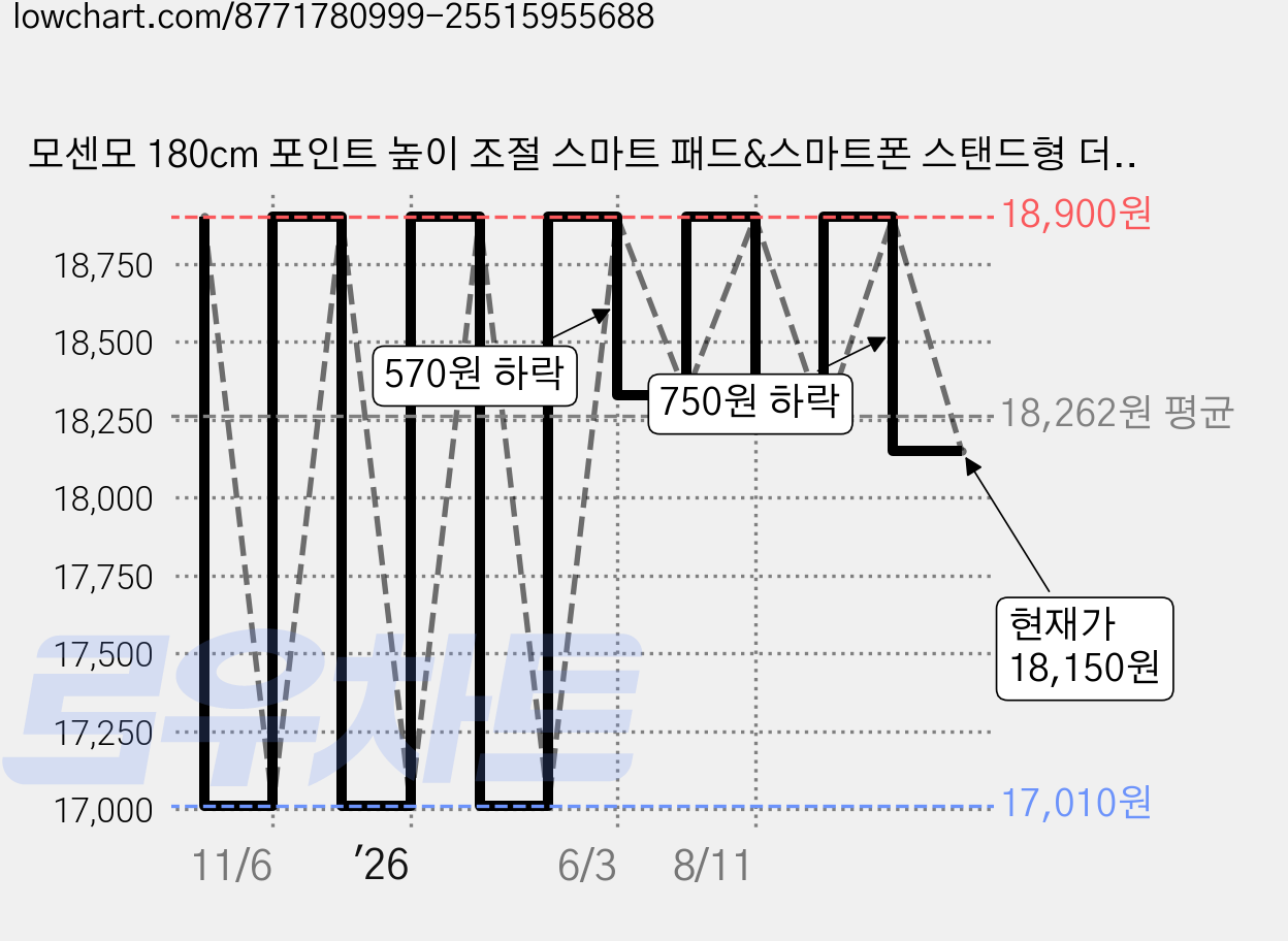 모센모 180cm 포인트 높이 조절 스마트 패드&스마트폰 스탠드형 더블 스프링 자바라 거치대, MOS-JA1800S(무광 블랙), 1개 가격 변동 차트, 현재가 18,150원, 관측 최저가 17,010원