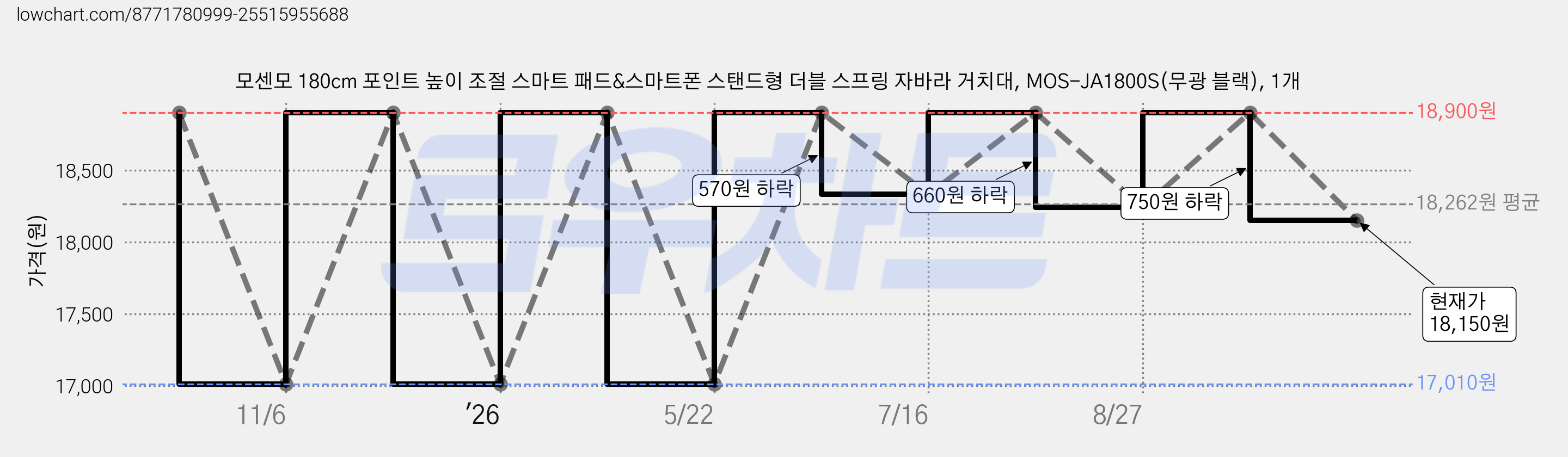 모센모 180cm 포인트 높이 조절 스마트 패드&스마트폰 스탠드형 더블 스프링 자바라 거치대, MOS-JA1800S(무광 블랙), 1개 가격 변동 차트, 현재가 18,150원, 관측 최저가 17,010원