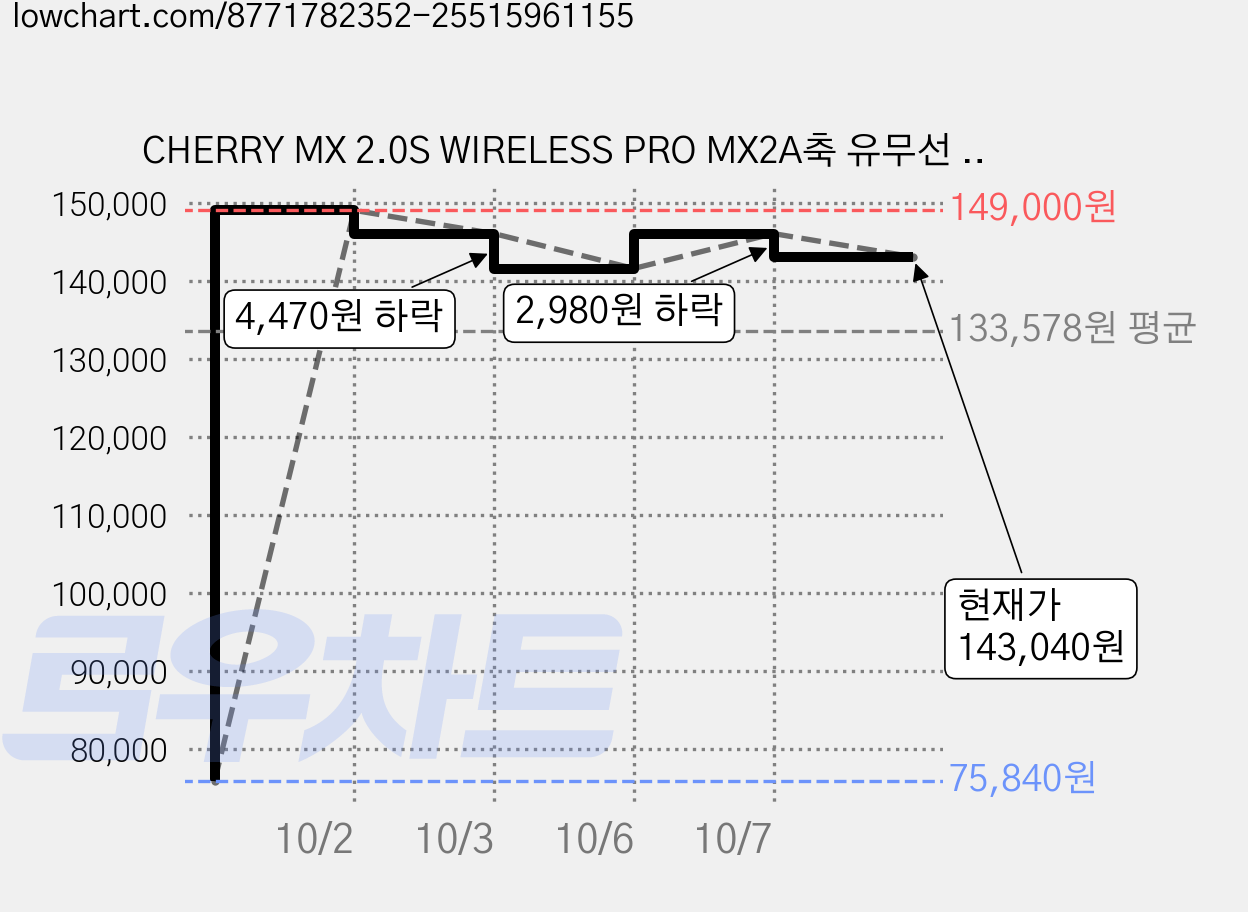 CHERRY MX 2.0S WIRELESS PRO MX2A축 유무선 게이밍 기계식 키보드, 클래식 화이트, G80-3826LHAKR-0, 저소음 적축 가격 변동 차트, 현재가 143,040원, 관측 최저가 75,840원