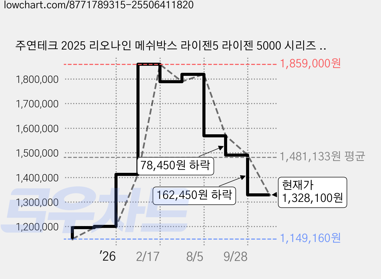 주연테크 2025 리오나인 메쉬박스 라이젠5 라이젠 5000 시리즈 지포스 RTX 5060 Ti, WHITE, 16GB, 512GB, Free DOS, CG35656T-W 가격 변동 차트, 현재가 1,328,100원, 관측 최저가 1,149,160원