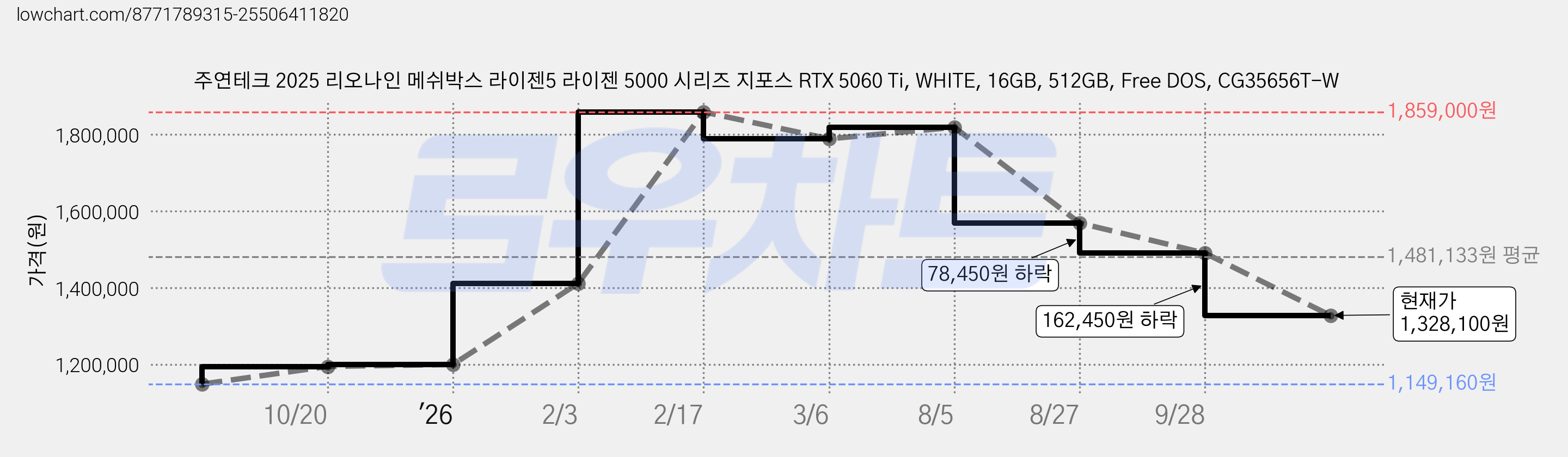 주연테크 2025 리오나인 메쉬박스 라이젠5 라이젠 5000 시리즈 지포스 RTX 5060 Ti, WHITE, 16GB, 512GB, Free DOS, CG35656T-W 가격 변동 차트, 현재가 1,328,100원, 관측 최저가 1,149,160원