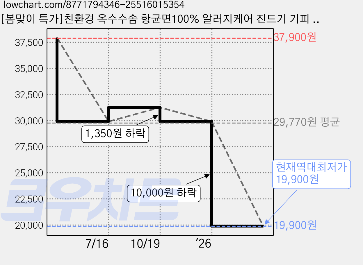 [봄맞이 특가]친환경 옥수수솜 항균면100% 알러지케어 진드기 기피 키즈 카페트 겸 패드 싱글 - 고래고래, 1개, 화이트 가격 변동 차트, 현재가 19,900원, 역대최저가