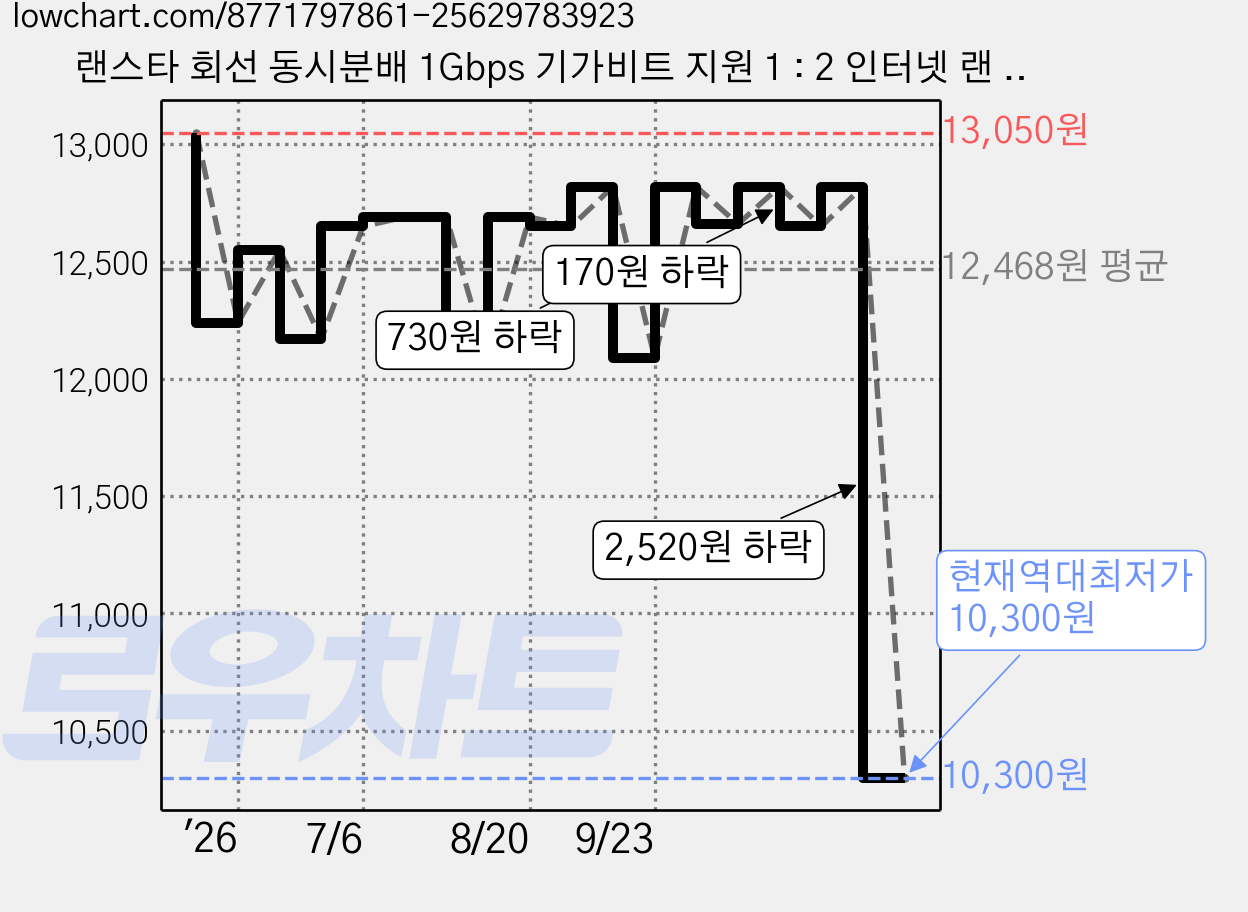 랜스타 회선 동시분배 1Gbps 기가비트 지원 1 : 2 인터넷 랜 분배기, LS-LAN1002, 1개 가격 변동 차트, 현재가 10,300원, 역대최저가