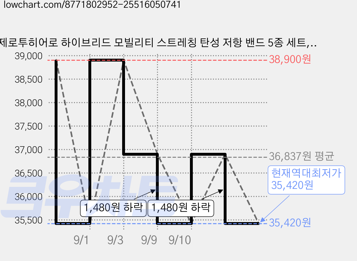 제로투히어로 하이브리드 모빌리티 스트레칭 탄성 저항 밴드 5종 세트, 옐로우, 레드, 그린, 블루, 블랙, 1세트 가격 변동 차트, 현재가 35,420원, 역대최저가